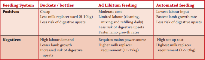 Positives and negatives associated with different artificial feeding systems. Data source: Teagasc