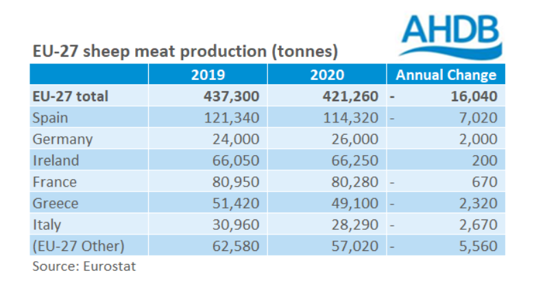 Sources: Eurostat/AHDB