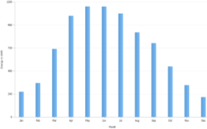 Typical monthly solar generation graph