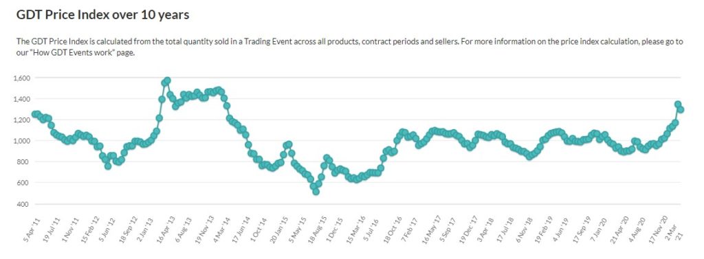 Image source: Global Dairy Trade