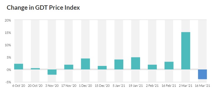 Image source: Global Dairy Trade