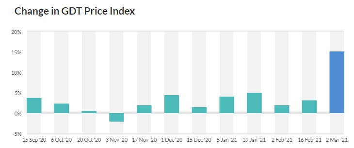 Source: Global Dairy Trade