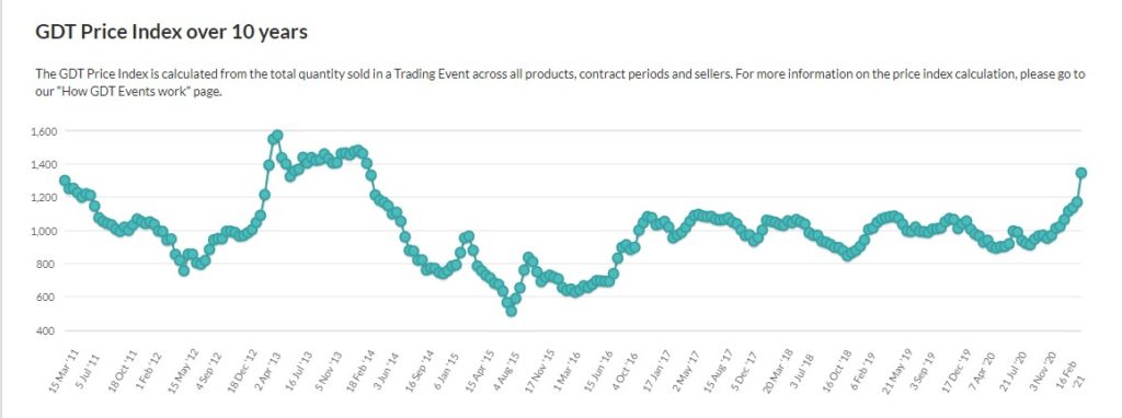 Source: Global Dairy Trade