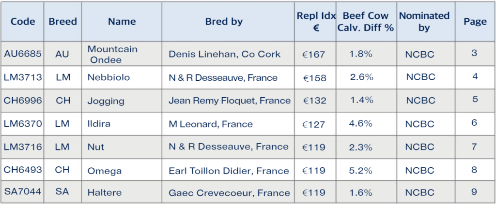 Replacement index sires included in the Gene Ireland Programme / Data source: ICBF