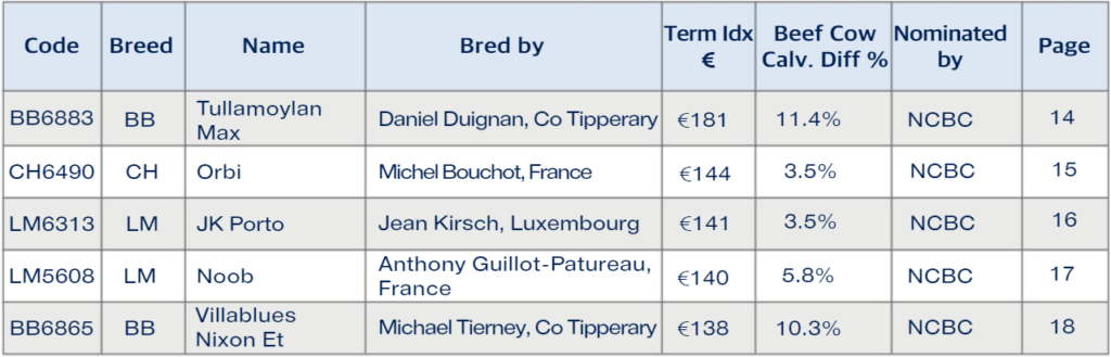 Terminal index sires included in the Gene Ireland Programme / Data source: ICBF