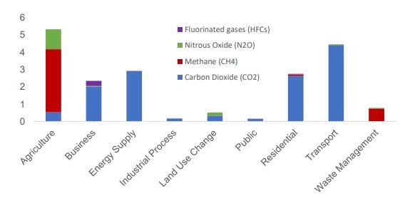 Individual Greenhouse Gas emissions within sector (MtCO2e) Northern Ireland, 2018.Image source: DAERA