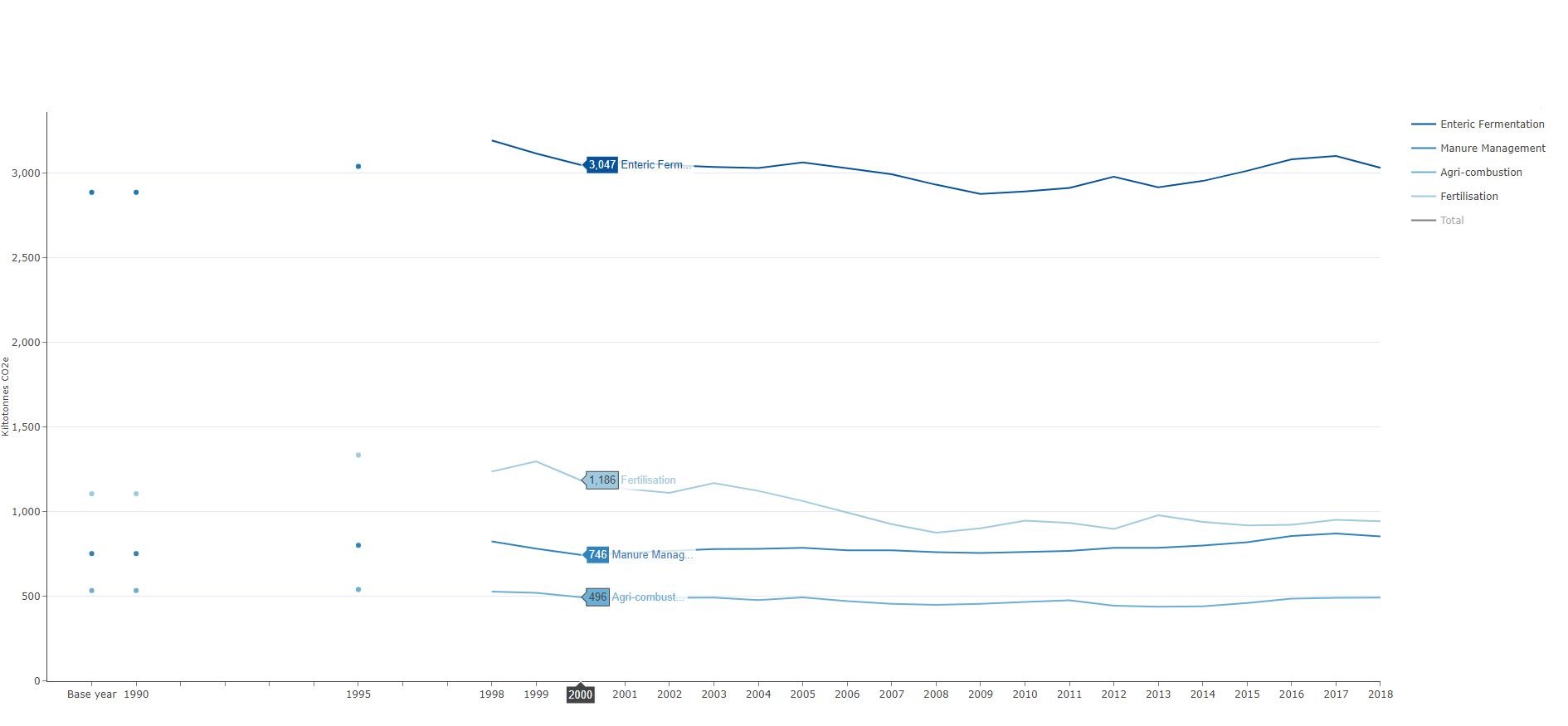 Greenhouse gas emissions for Northern Ireland agriculture for the years 1990 to 2018 (click to enlarge).Image source: NISRA