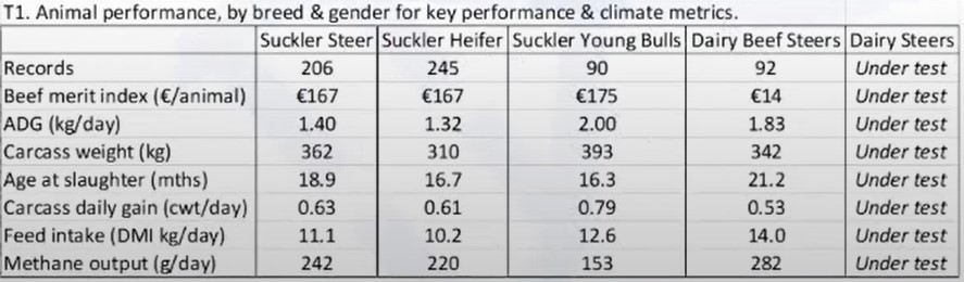 Animal performance records from Tully test centre / Data source: ICBF
