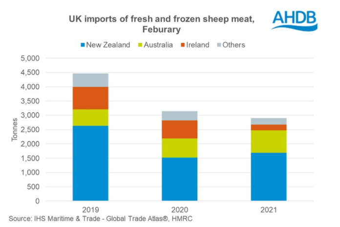 Data source: AHDB