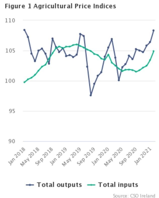 Data from CSO Ireland