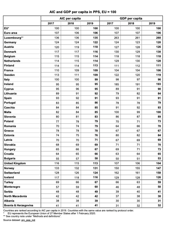 Source: Eurostat 2021