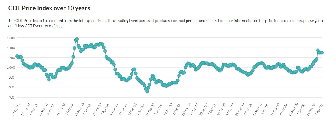 Source: Global Dairy Trade