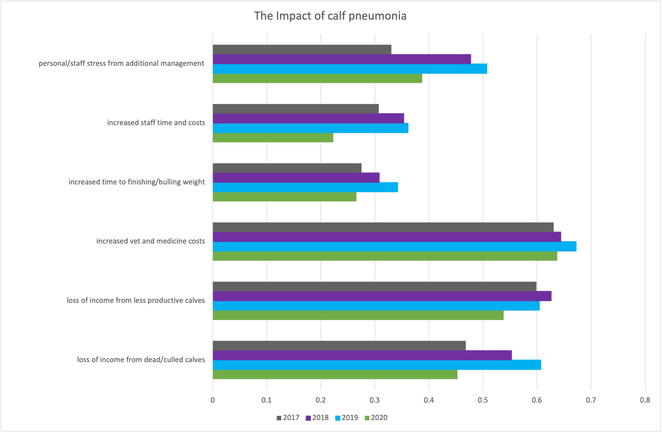 The impact of calf pneumonia (positional only at this stage)