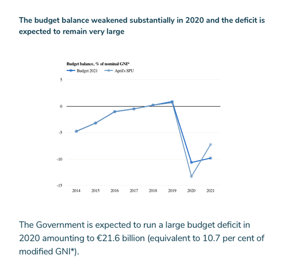 Source: Irish Fiscal Advisory Council