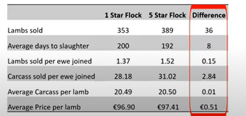 Data source: Sheep Ireland