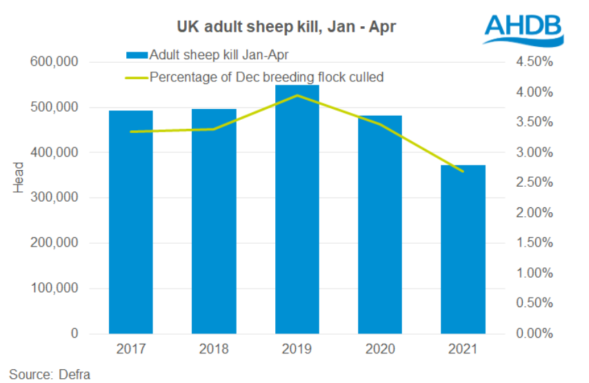 Sources: AHBD and Defra