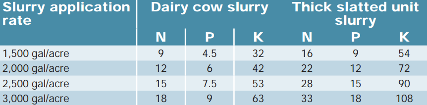 Units of N, P and K applied per acre in slurry depending onslurry thickness and application rate. Data source: Teagasc