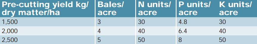 Units of N, P and K removed per acre depending on numberof bales per acre. Data source: Teagasc