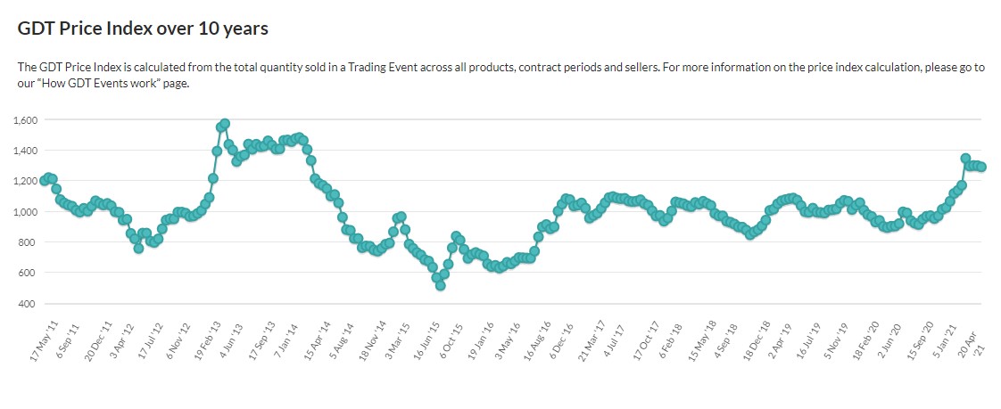 Image source: Global Dairy Trade