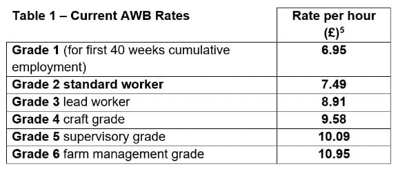 AWB minimum rates from April 1, 2021