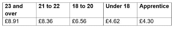 2021 National Minimum Wage and National Living Wage rates. Source: DAERA