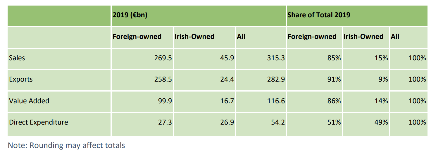 Summary table of key business indicators. Image source: Annual Business Survey of Economic Impact 2019