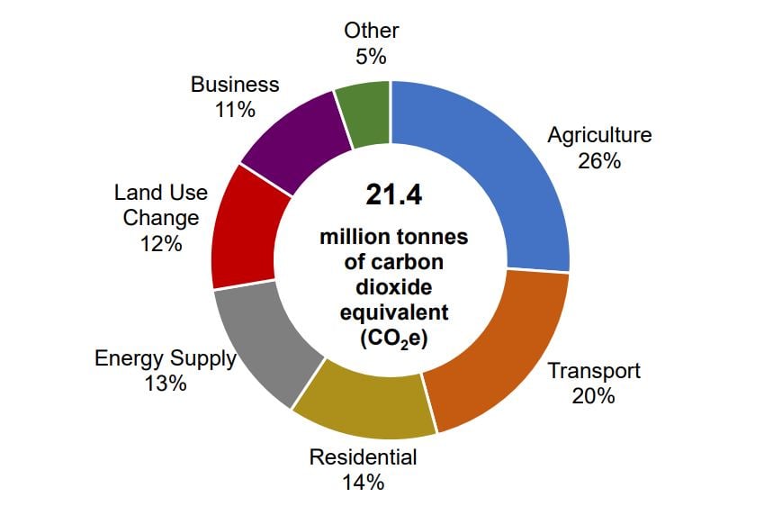 Greenhouse gas emissions by gas type in Northern Ireland, 2019. Source: DAERA, 2021