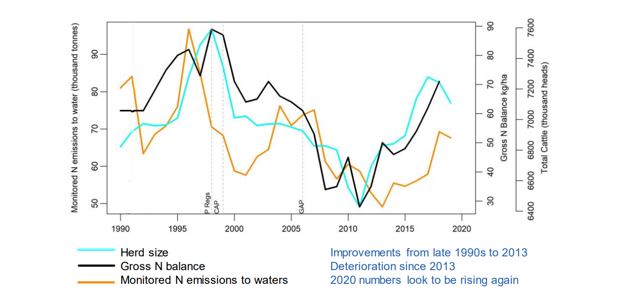 Relationship between herd size, gross nitrogen balance and monitored emissions to watersfrom 1990 to 2020, at the national scale. Image source: EPA