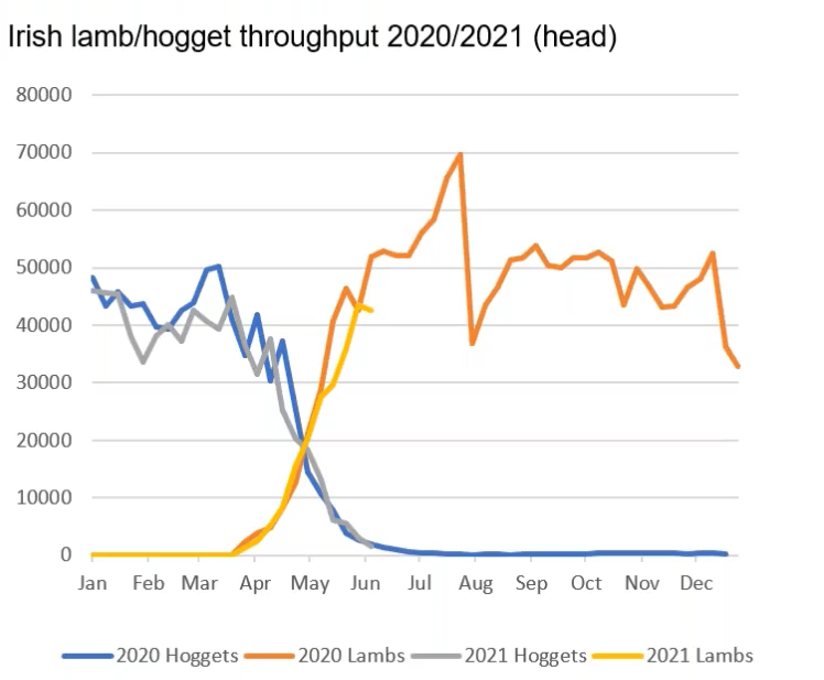 Data source: DAFM and Bord Bia