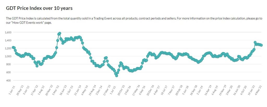 Image source: Global Dairy Trade