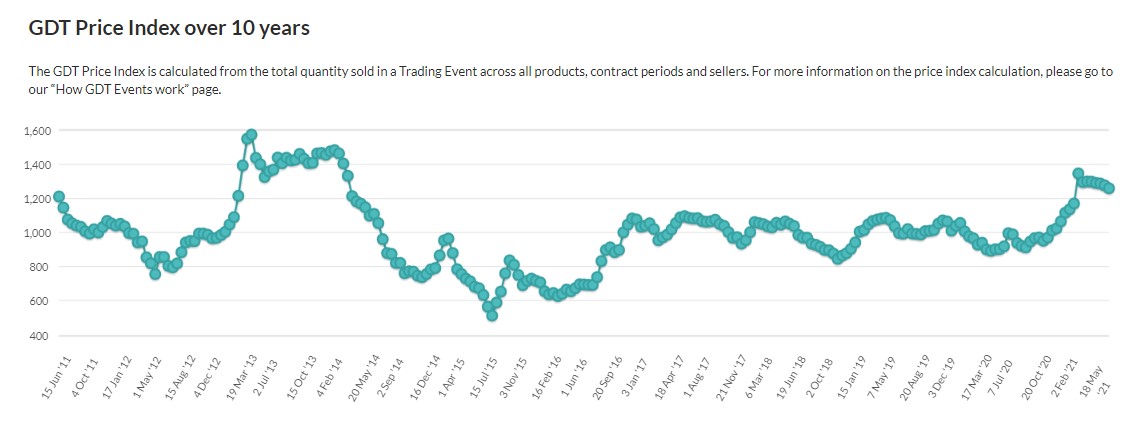 Source: Global Dairy Trade