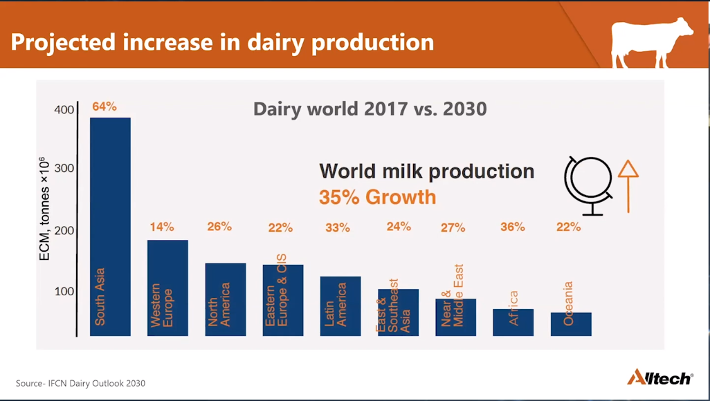 Image source: Alltech ONE