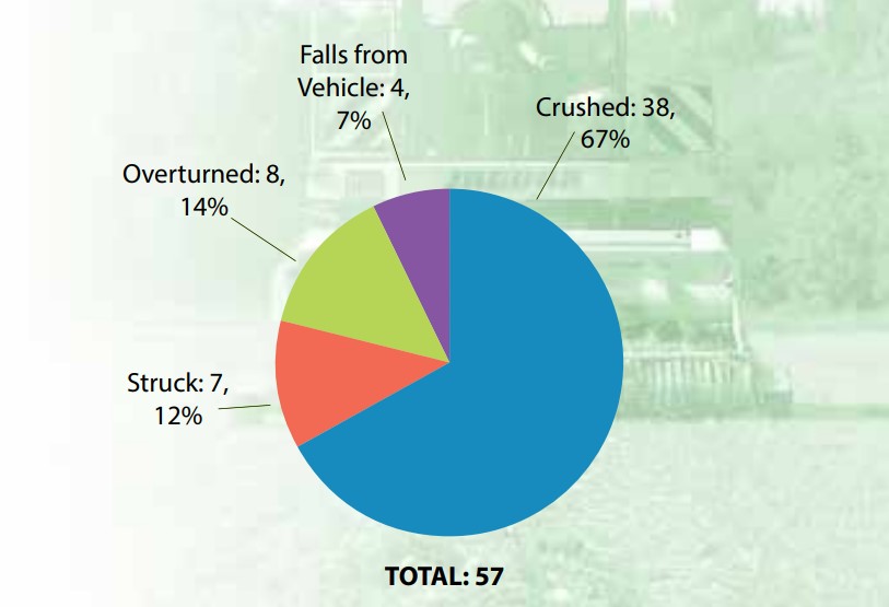 Deaths due to vehicles 2006 - 2015. Source: HSA