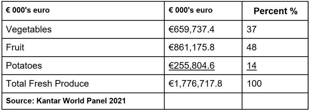 Irish fresh produce market 2021