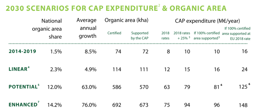 2030 scenarios for CAP expenditure and organic area. Image source: Prospects &amp; Developments for Organic in National CAP Strategic PLans