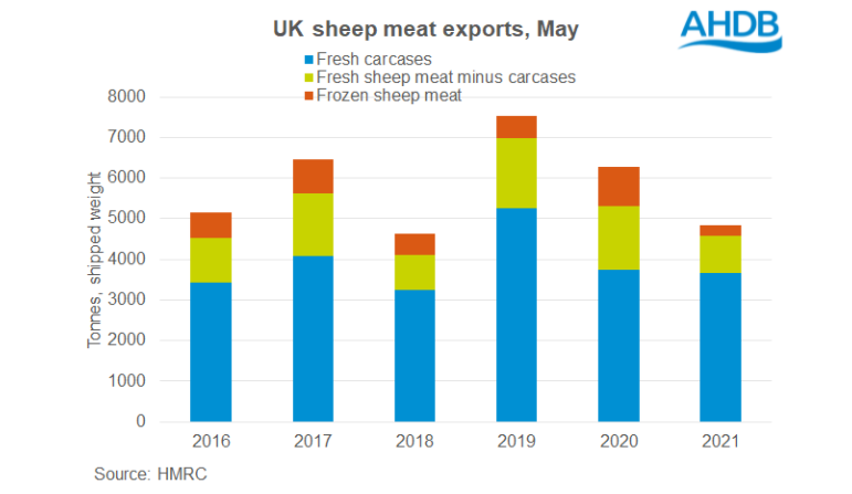 Source: AHDB