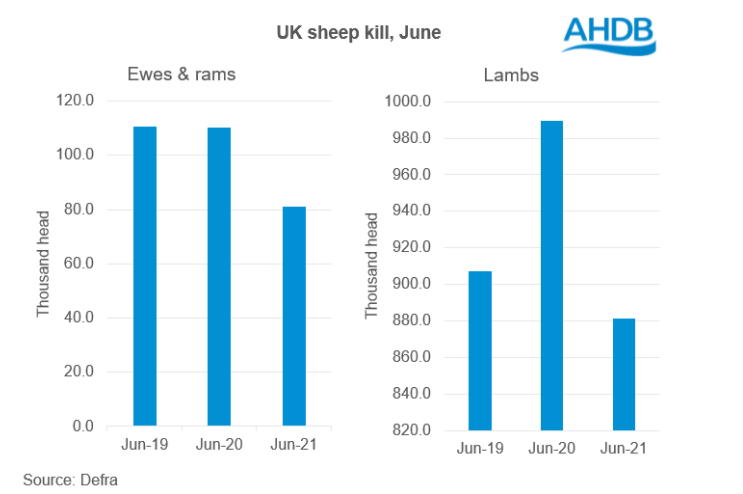 Source: DEFRA/AHDB