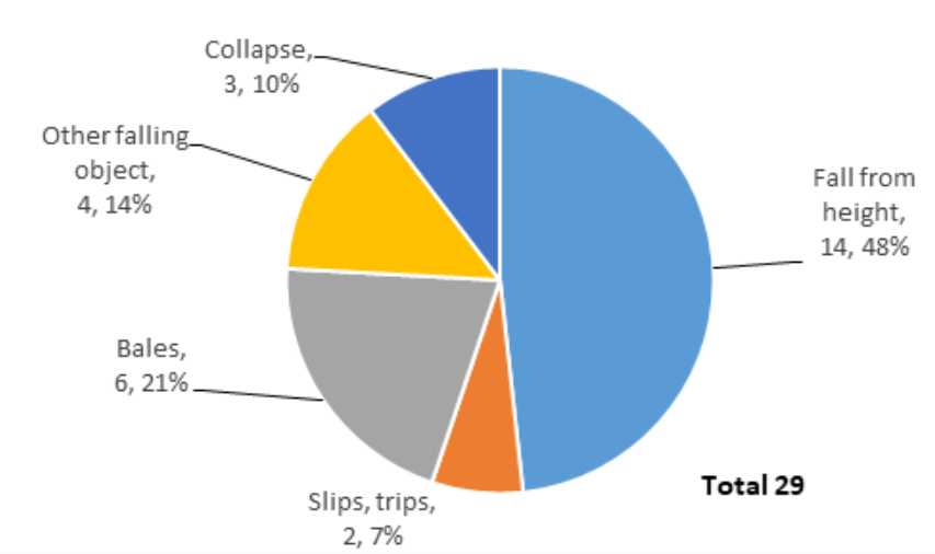 Deaths due to falls and collapses 2011-2020 - 14% of all fatalities