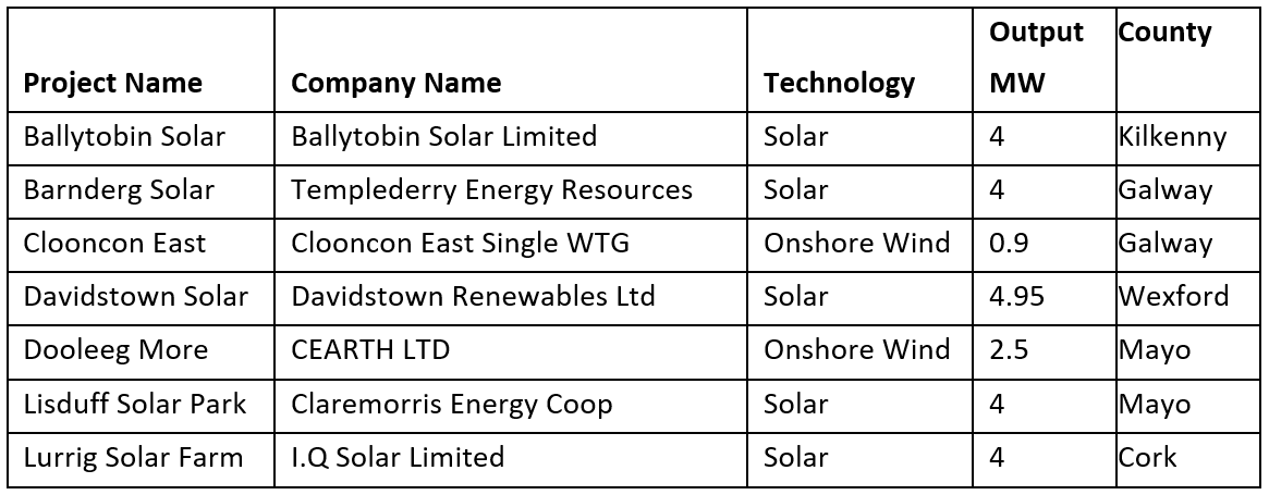 Seven community projects successful in the first RESS auction