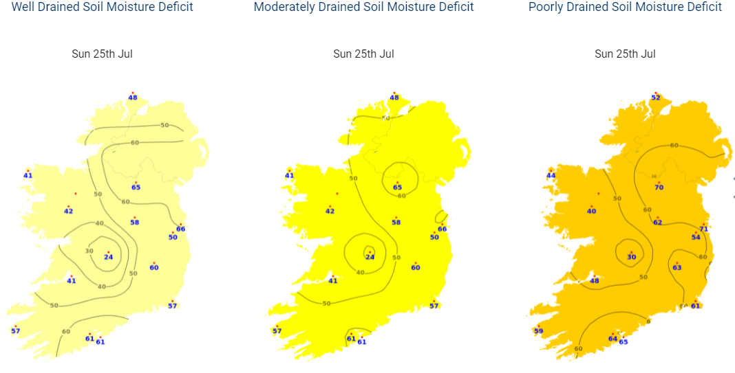 SMD are calculated in (mm) for the three classes of soil