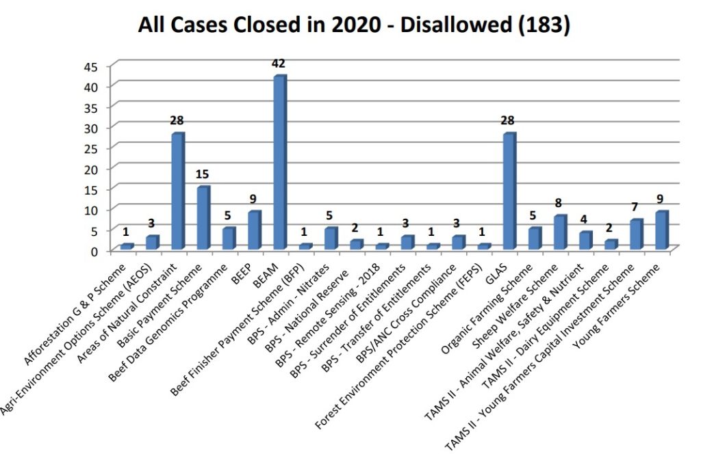 Source: Office of Agricultural Appeals