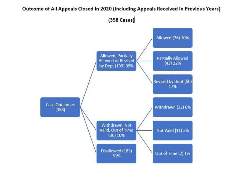 Source: Office of Agricultural Appeals
