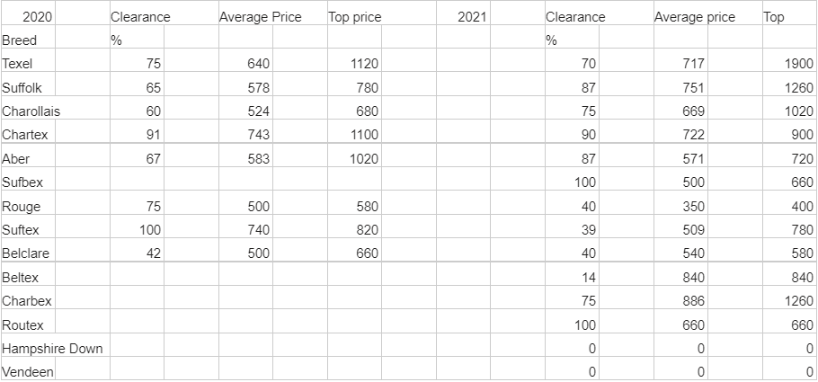 Comparison of this year's sale versus last year's sale