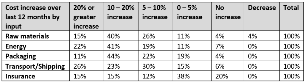 Costs experienced across a range of inputs