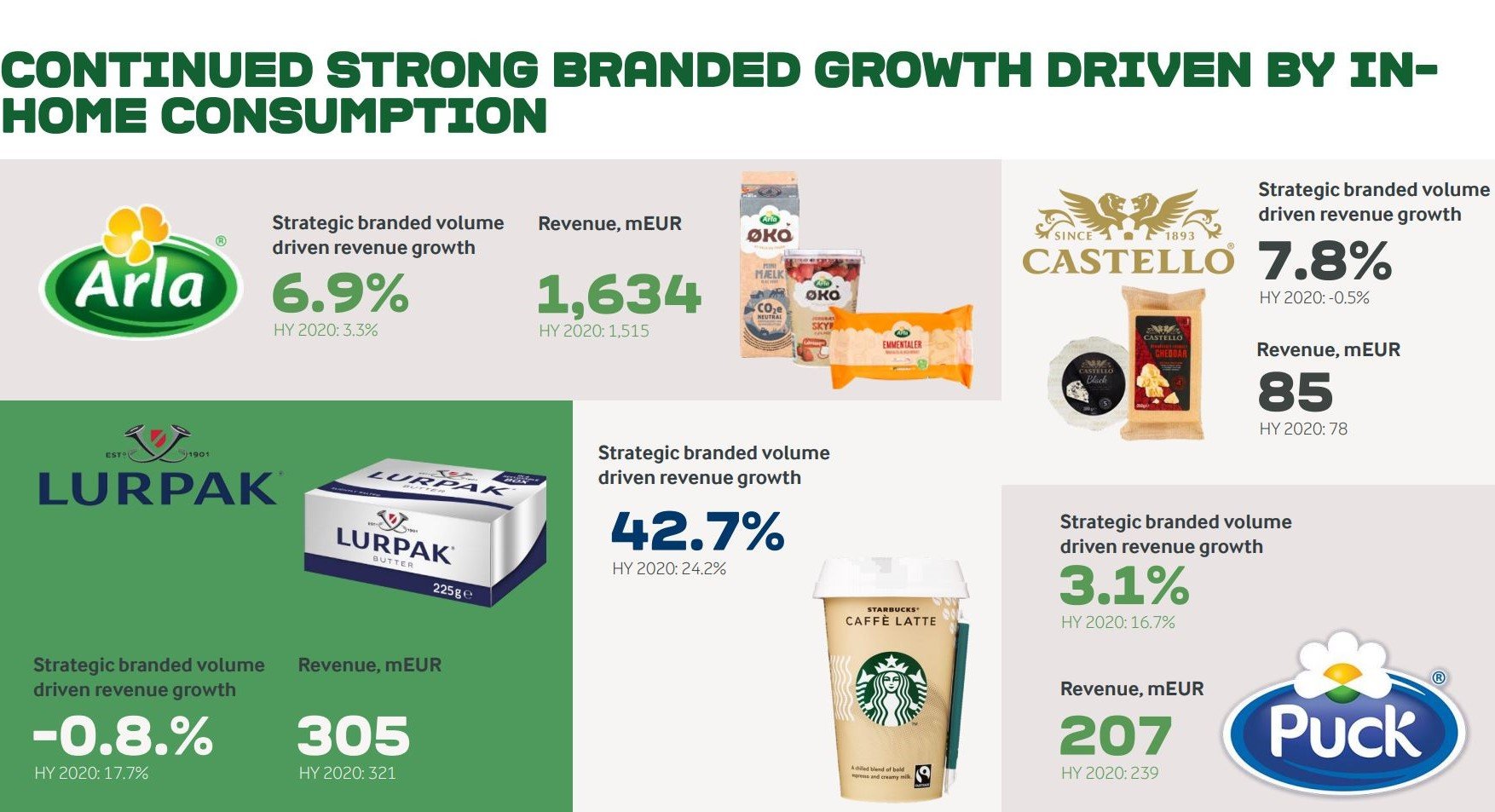 Source: Arla