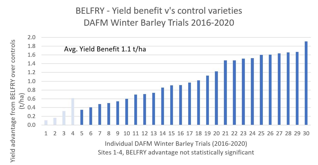 Fig. 1: Extra grain from Belfry in DAFM trials 2016-2020