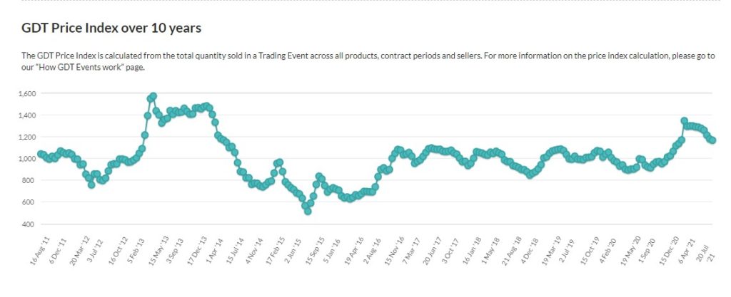 Image source: Global Dairy Trade