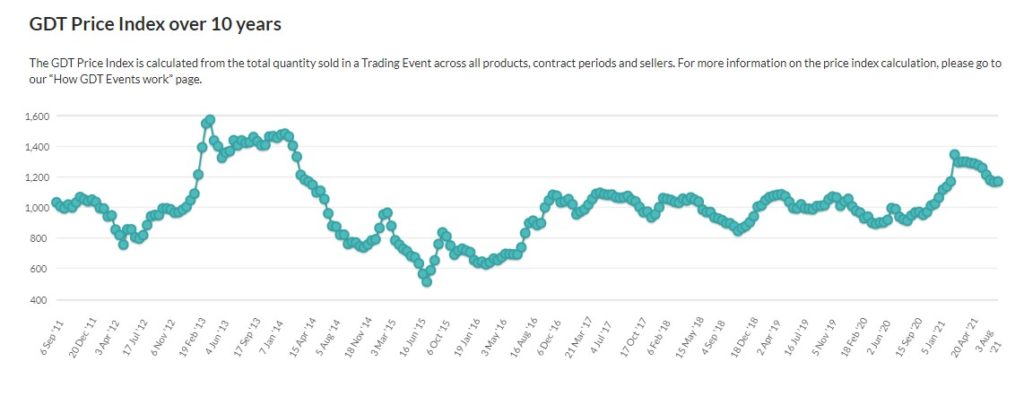 Image source: Global Dairy Trade