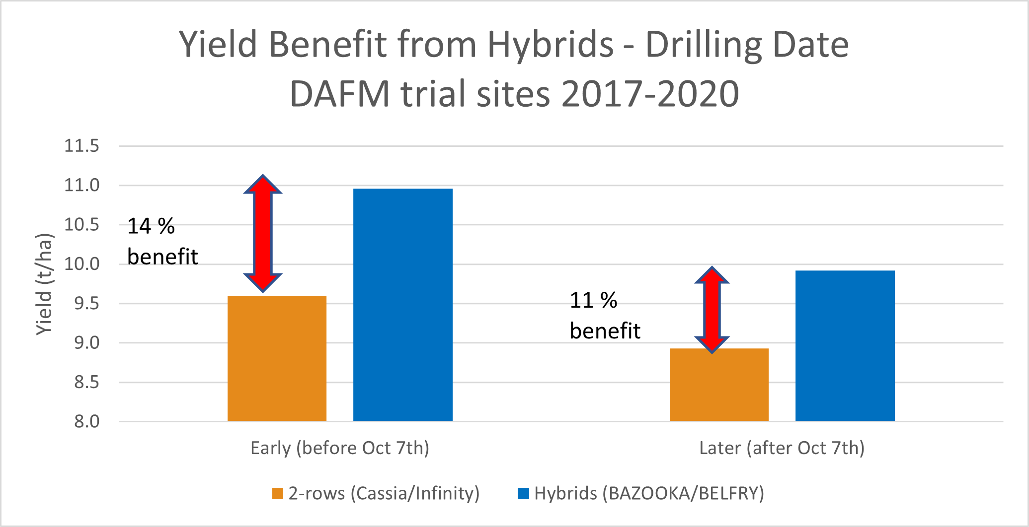 Fig. 2: DAFM trials presented based on drilling date