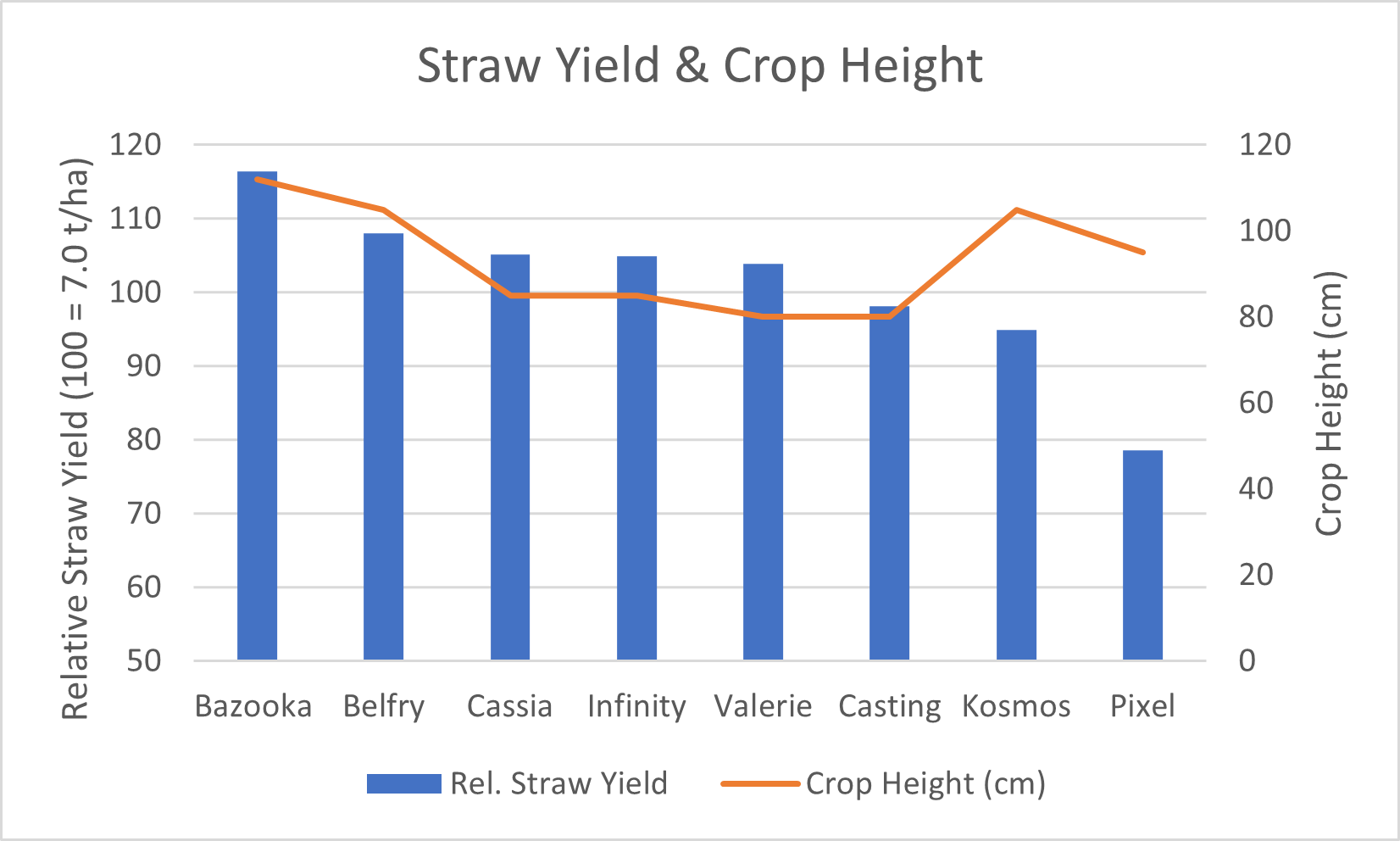Fig 4 Straw Yield and Crop Height – source: Seedtech trials 2021